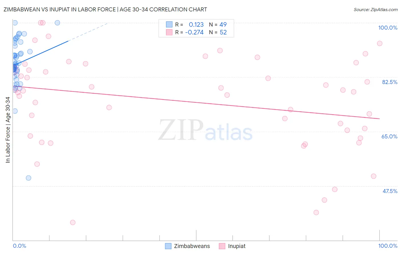 Zimbabwean vs Inupiat In Labor Force | Age 30-34