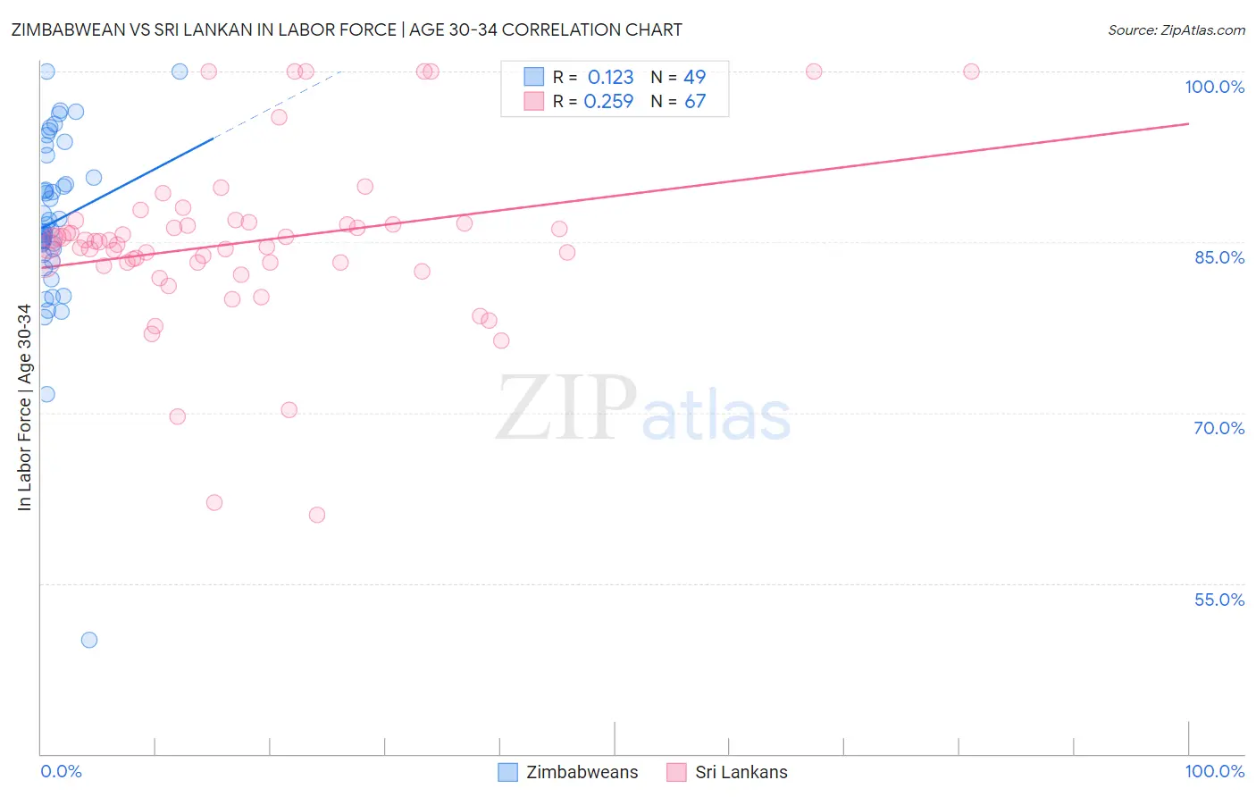 Zimbabwean vs Sri Lankan In Labor Force | Age 30-34