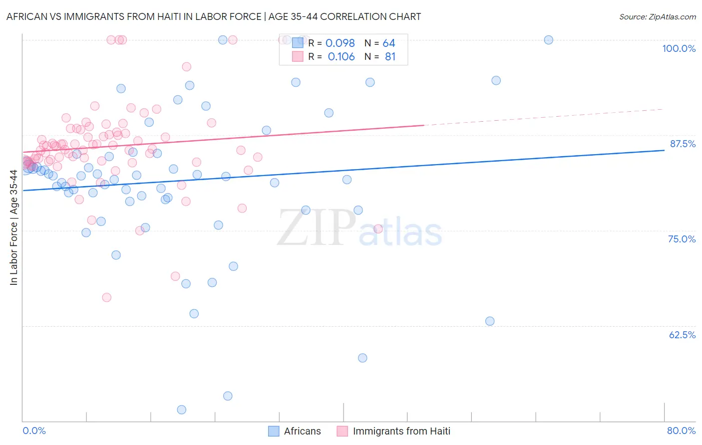 African vs Immigrants from Haiti In Labor Force | Age 35-44