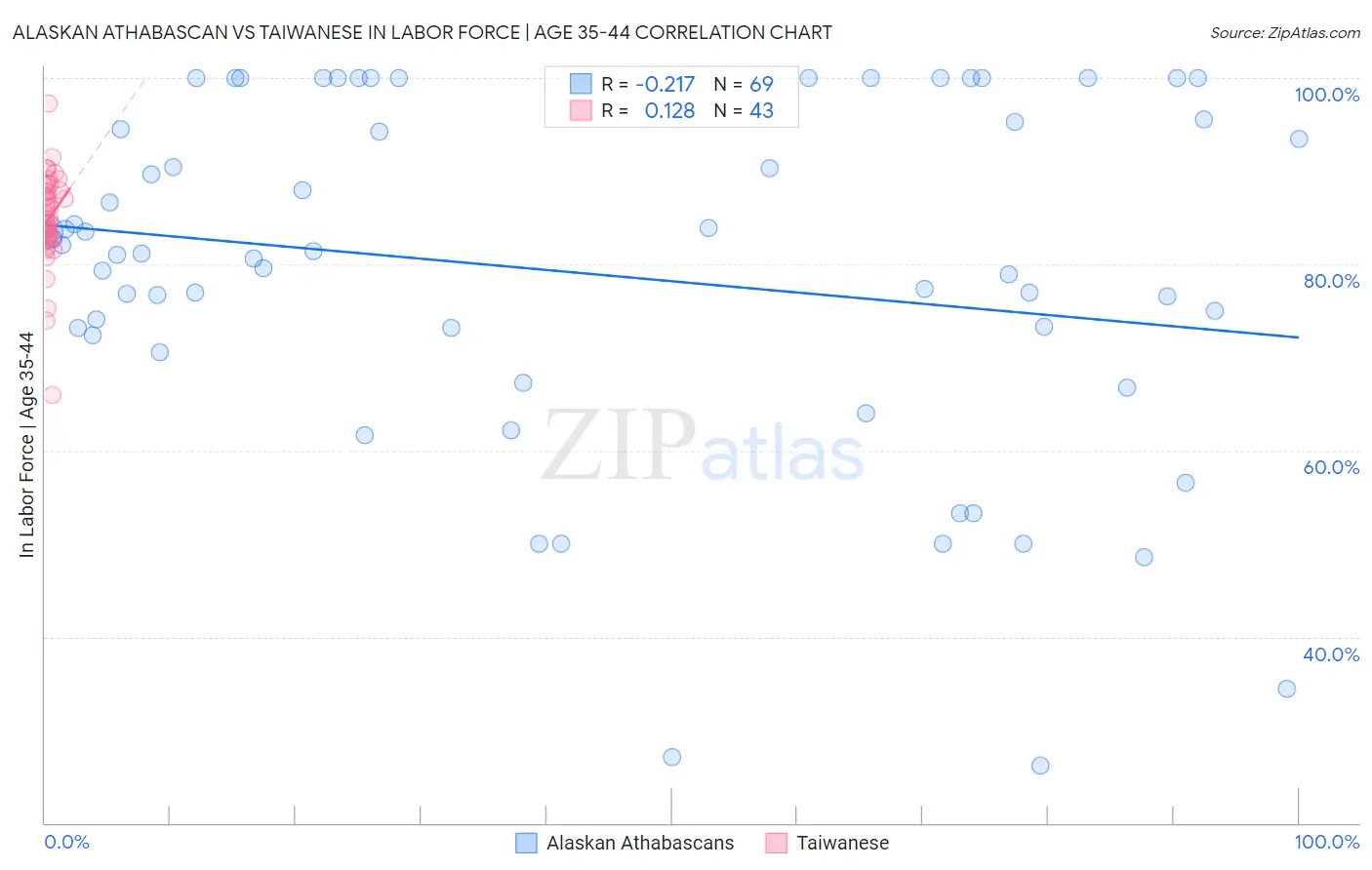 Alaskan Athabascan vs Taiwanese In Labor Force | Age 35-44