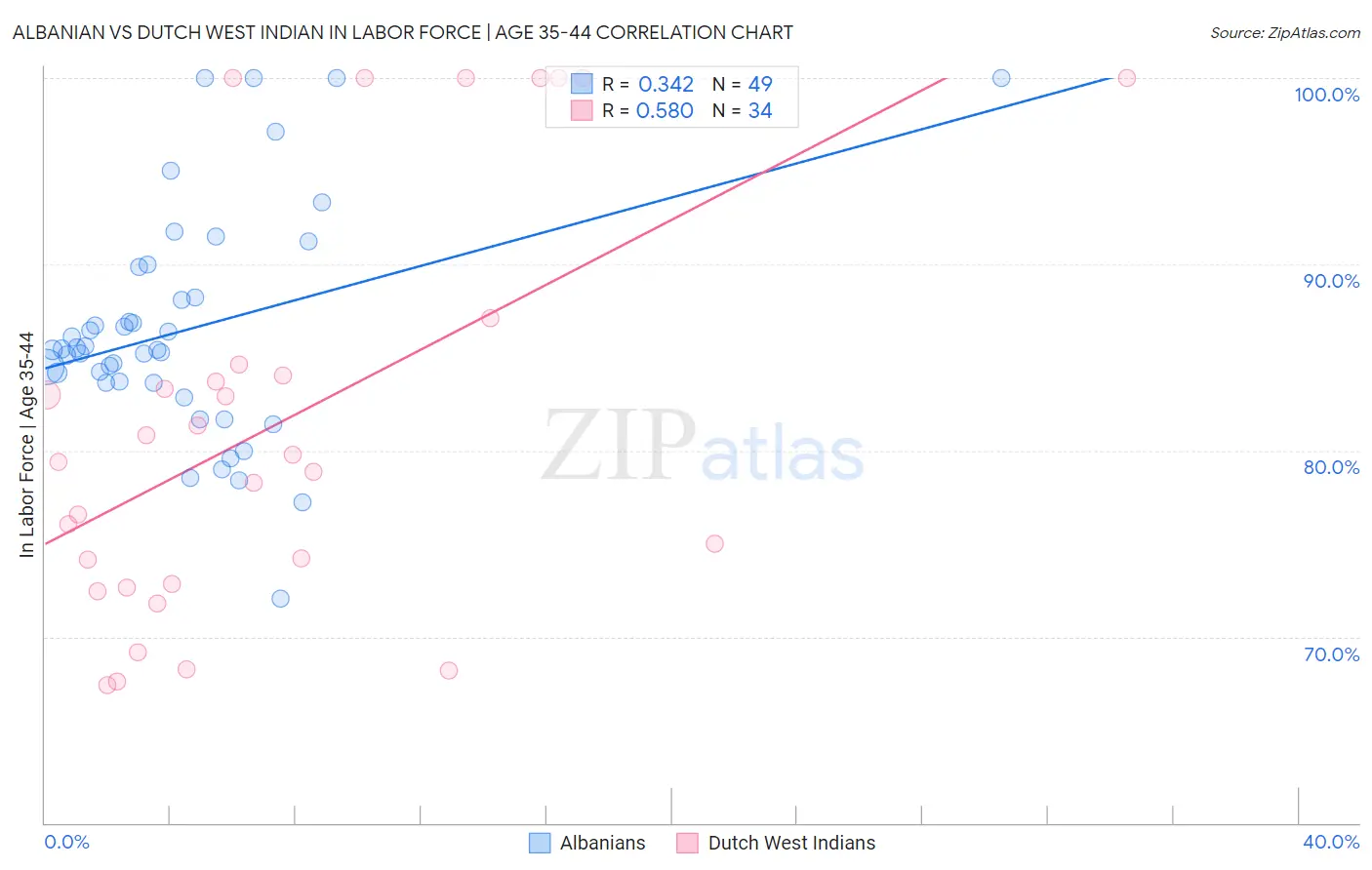 Albanian vs Dutch West Indian In Labor Force | Age 35-44