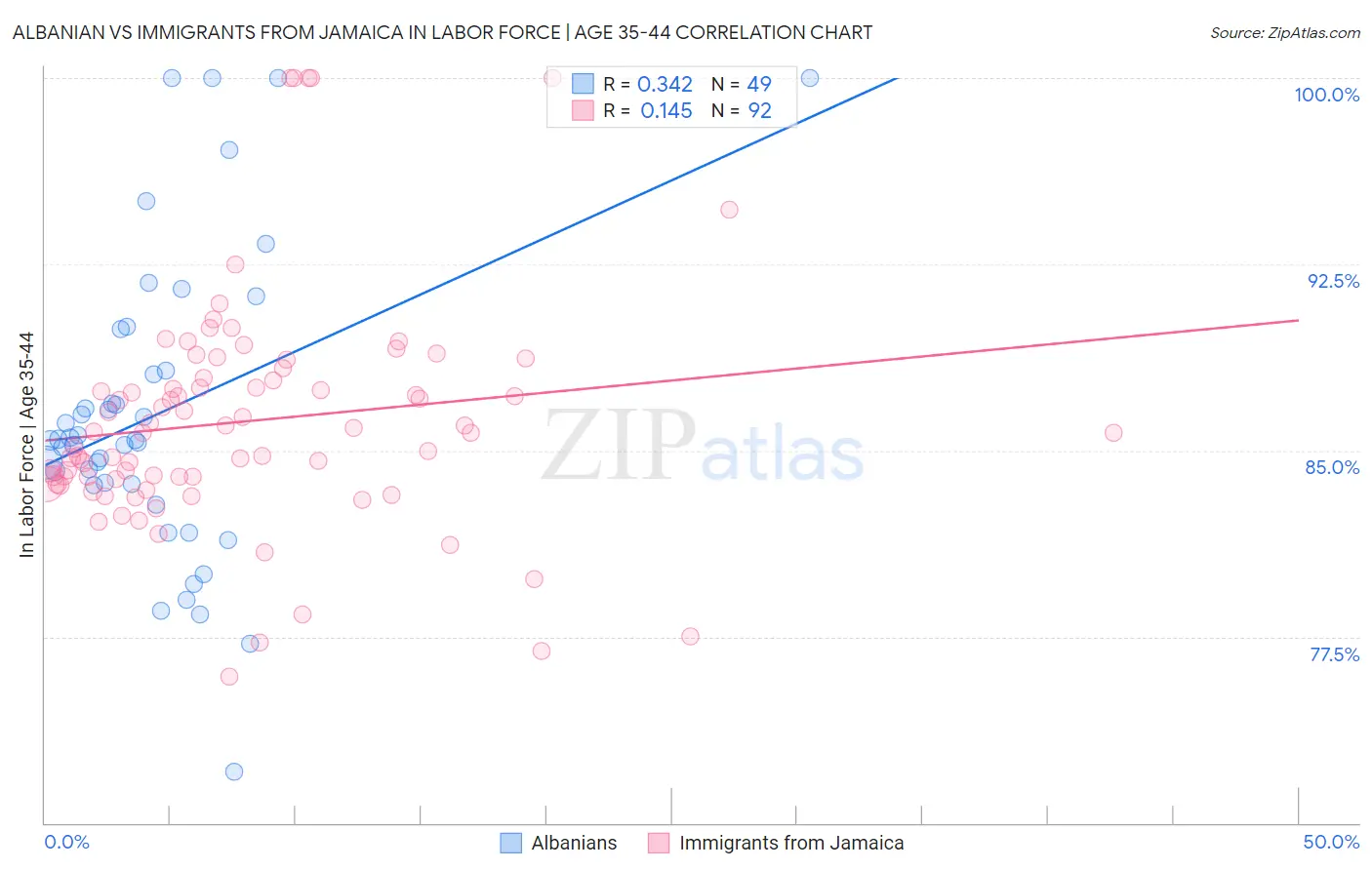 Albanian vs Immigrants from Jamaica In Labor Force | Age 35-44