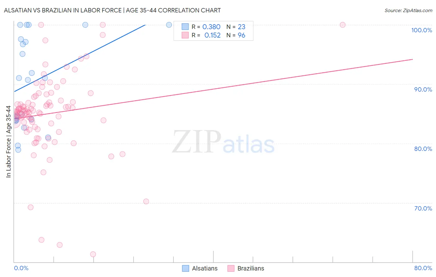 Alsatian vs Brazilian In Labor Force | Age 35-44