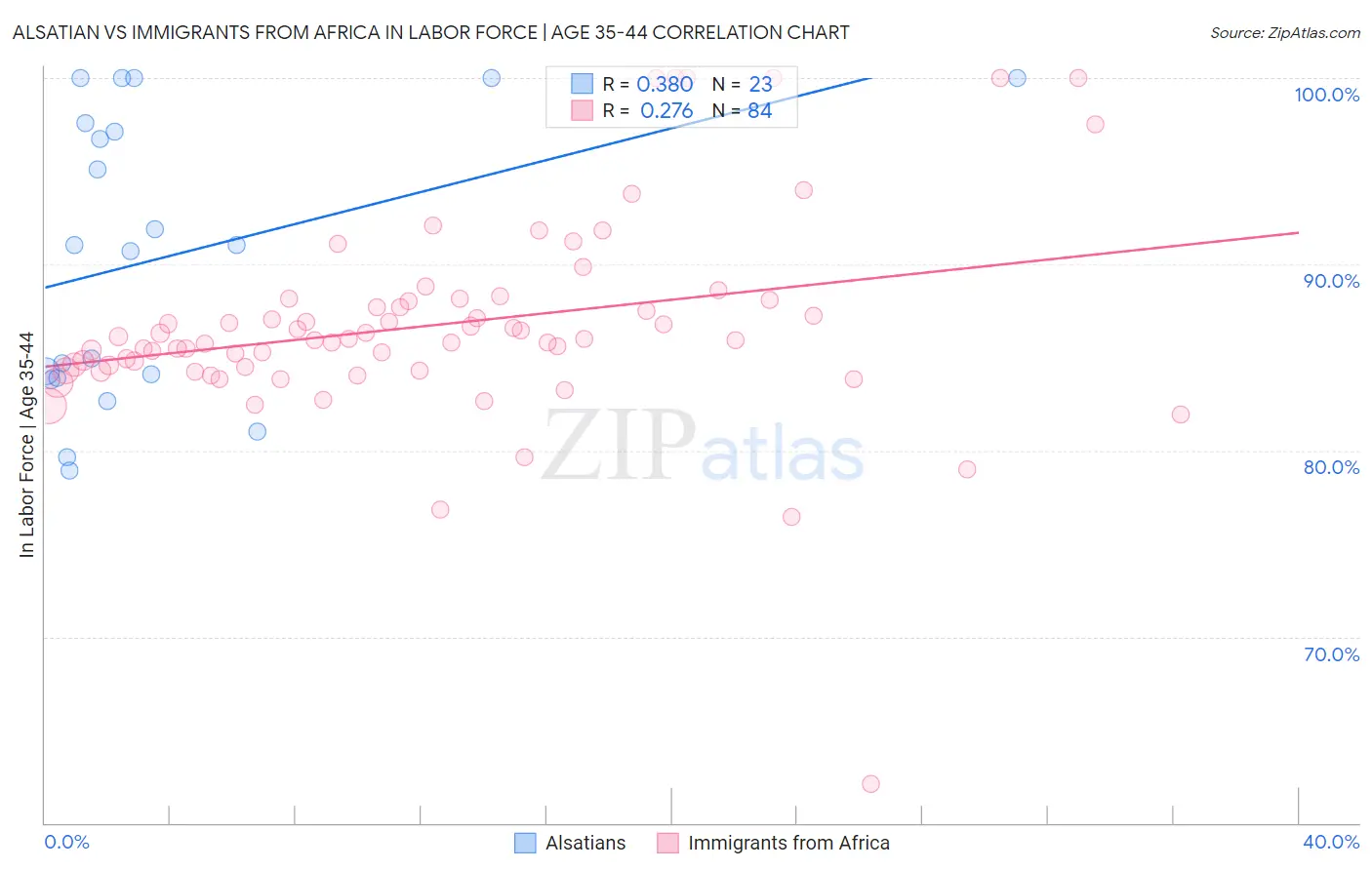 Alsatian vs Immigrants from Africa In Labor Force | Age 35-44