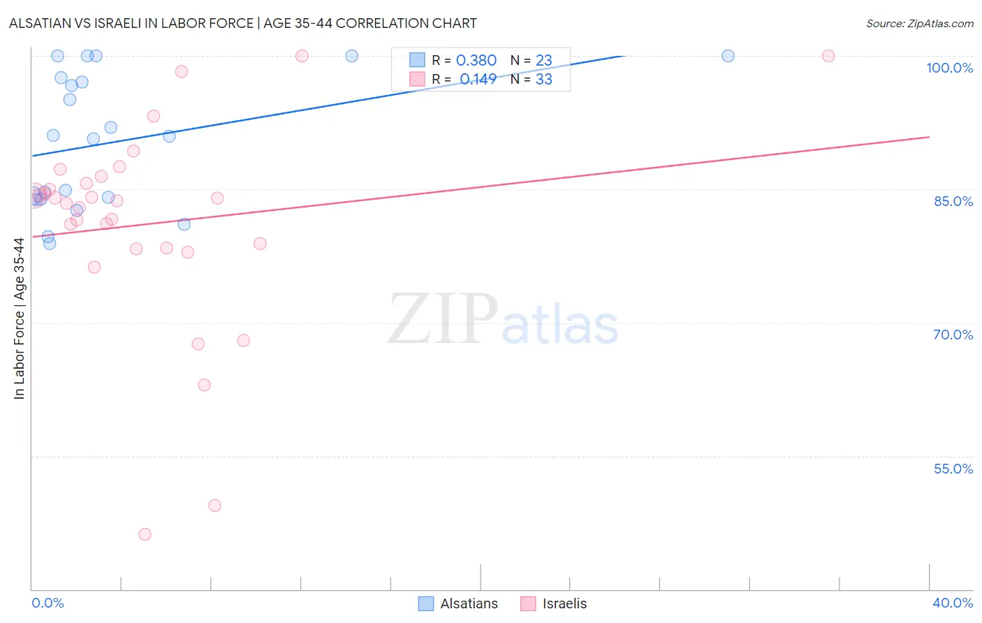 Alsatian vs Israeli In Labor Force | Age 35-44