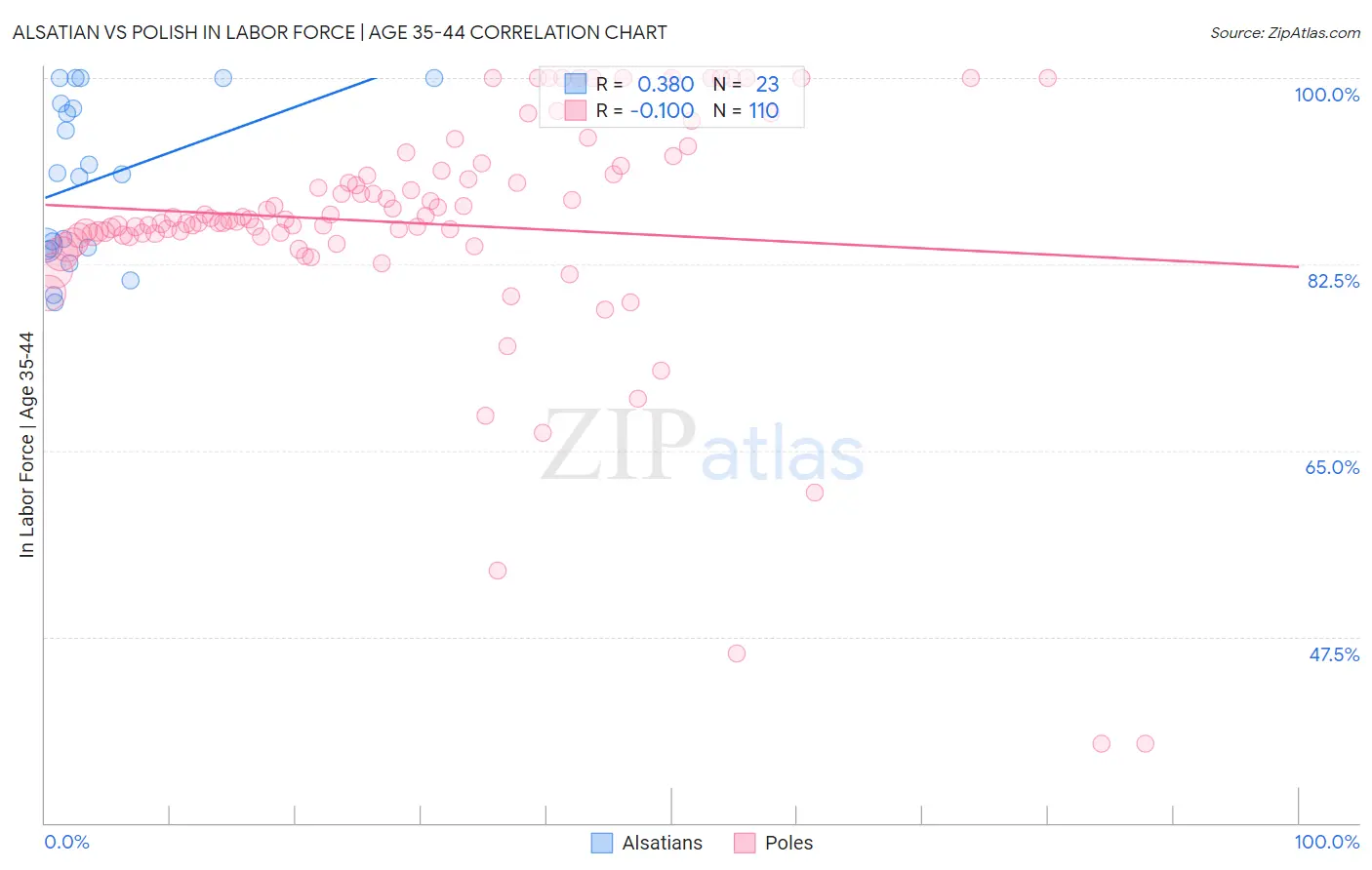 Alsatian vs Polish In Labor Force | Age 35-44