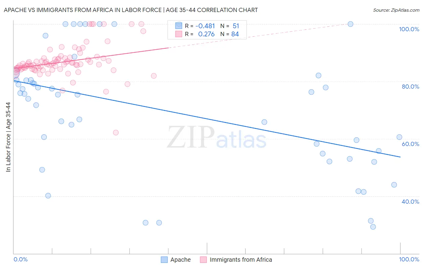 Apache vs Immigrants from Africa In Labor Force | Age 35-44