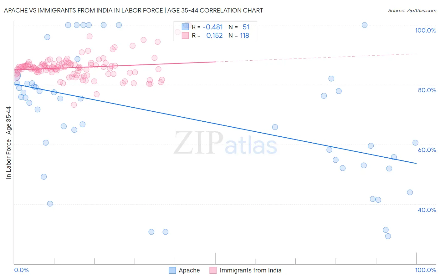 Apache vs Immigrants from India In Labor Force | Age 35-44