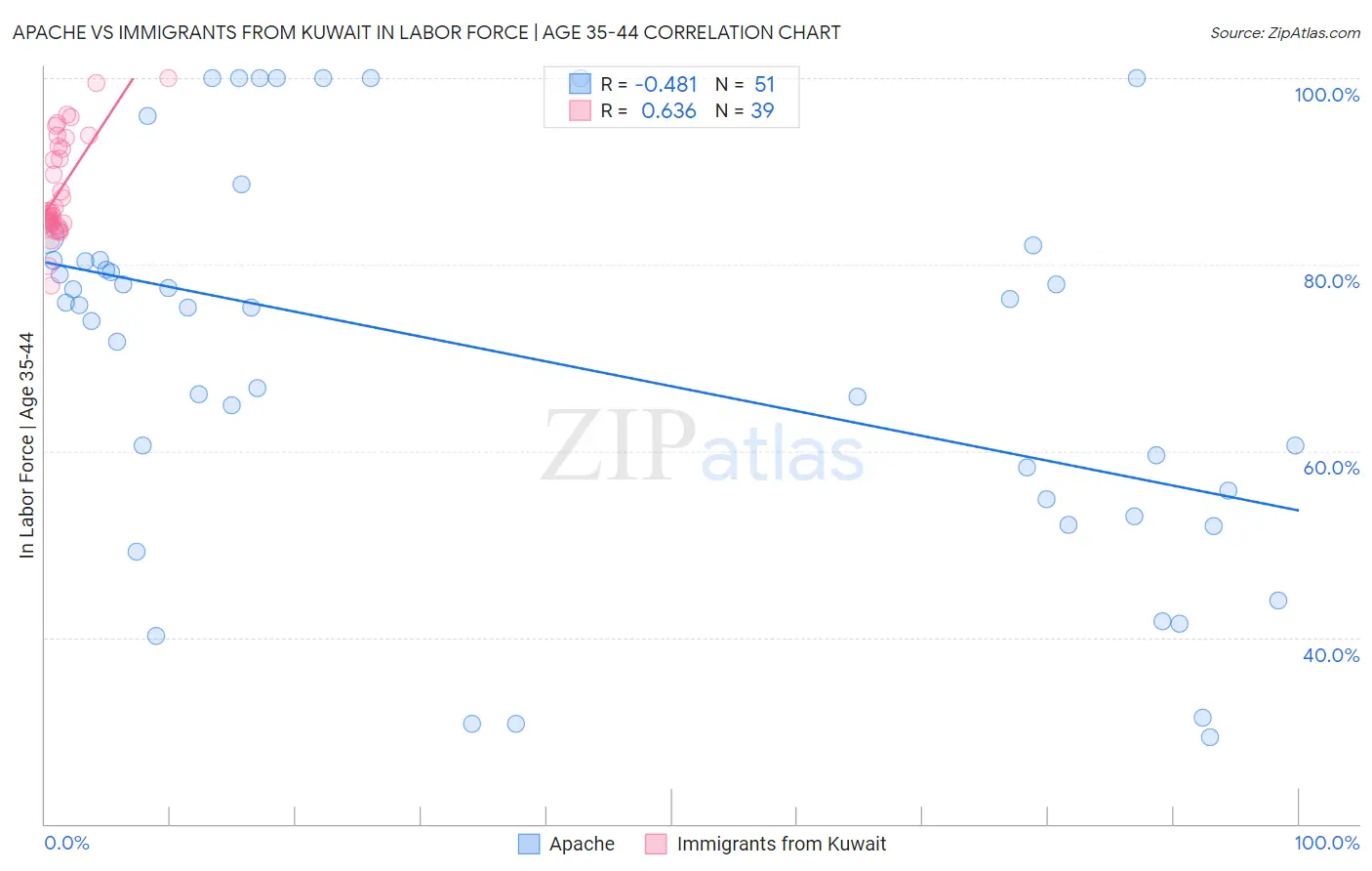 Apache vs Immigrants from Kuwait In Labor Force | Age 35-44