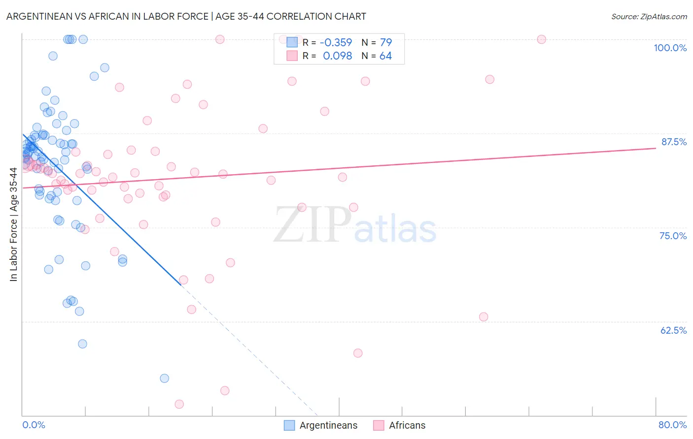 Argentinean vs African In Labor Force | Age 35-44