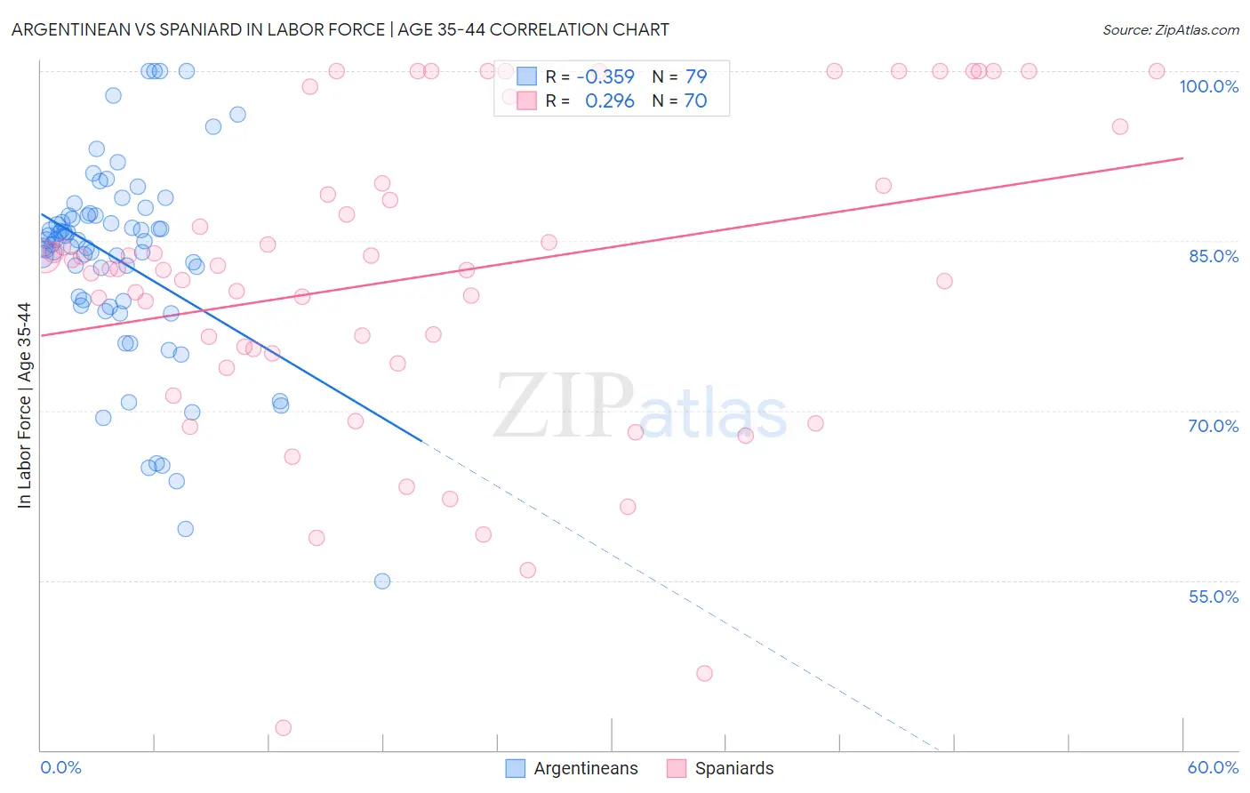 Argentinean vs Spaniard In Labor Force | Age 35-44