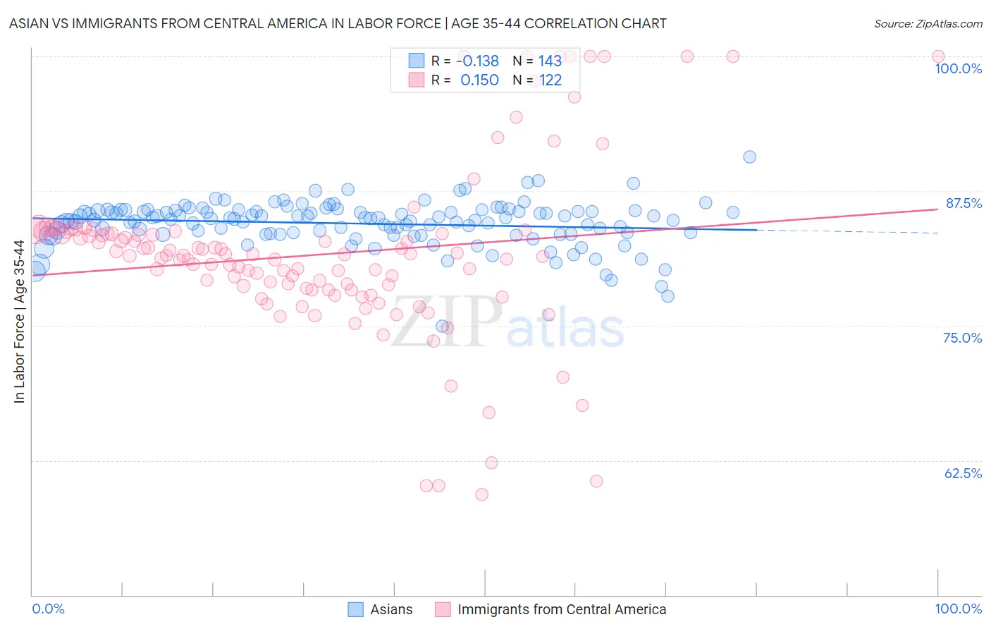 Asian vs Immigrants from Central America In Labor Force | Age 35-44