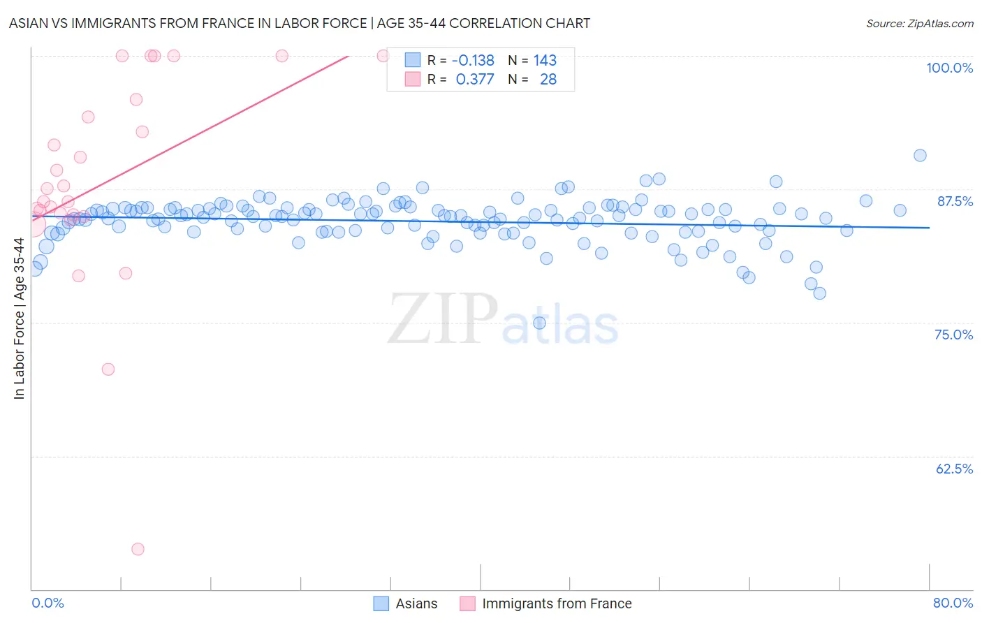 Asian vs Immigrants from France In Labor Force | Age 35-44