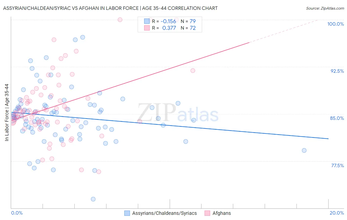 Assyrian/Chaldean/Syriac vs Afghan In Labor Force | Age 35-44