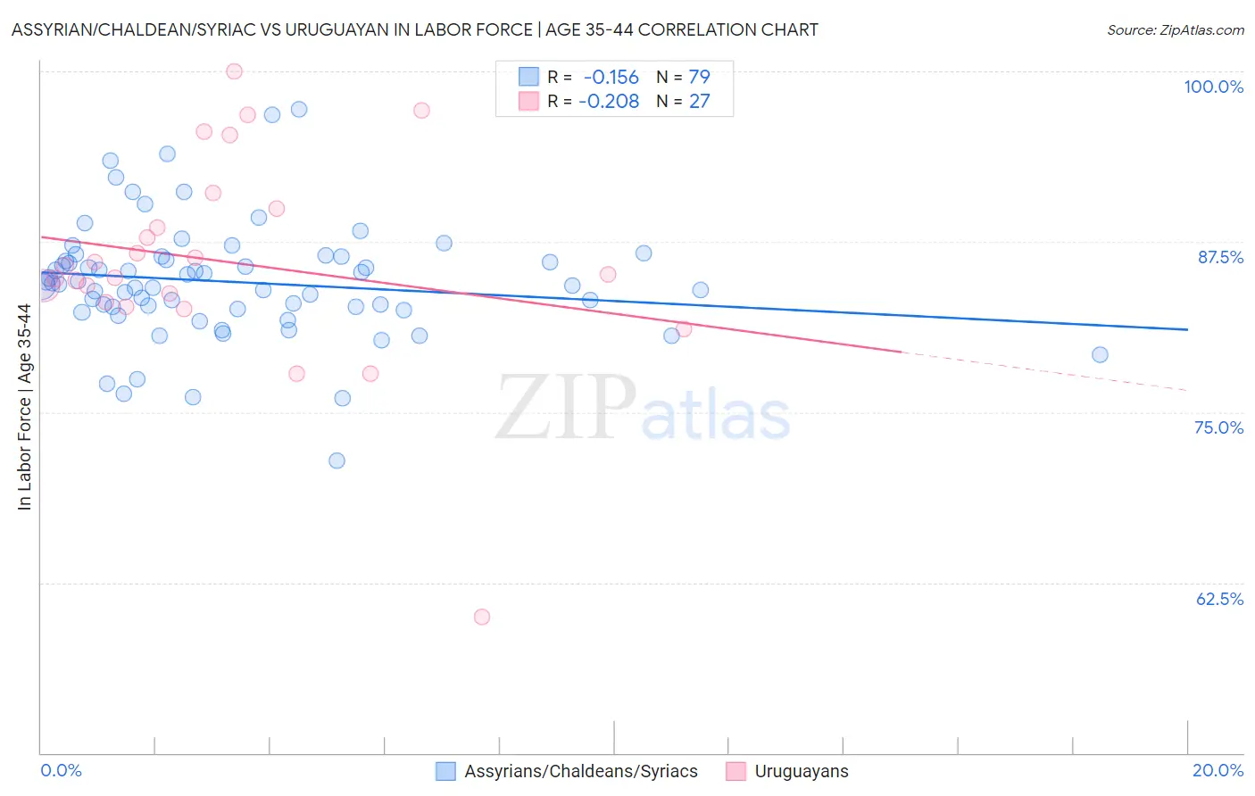 Assyrian/Chaldean/Syriac vs Uruguayan In Labor Force | Age 35-44