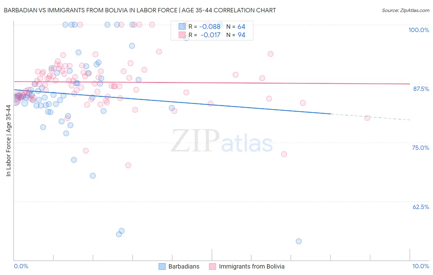 Barbadian vs Immigrants from Bolivia In Labor Force | Age 35-44