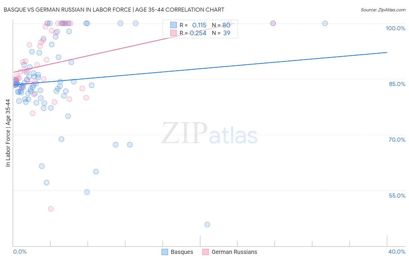 Basque vs German Russian In Labor Force | Age 35-44