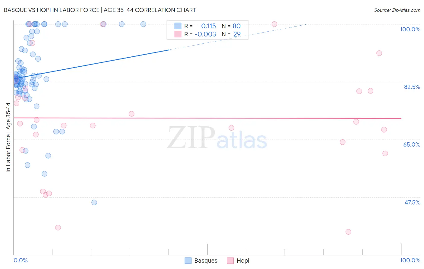 Basque vs Hopi In Labor Force | Age 35-44