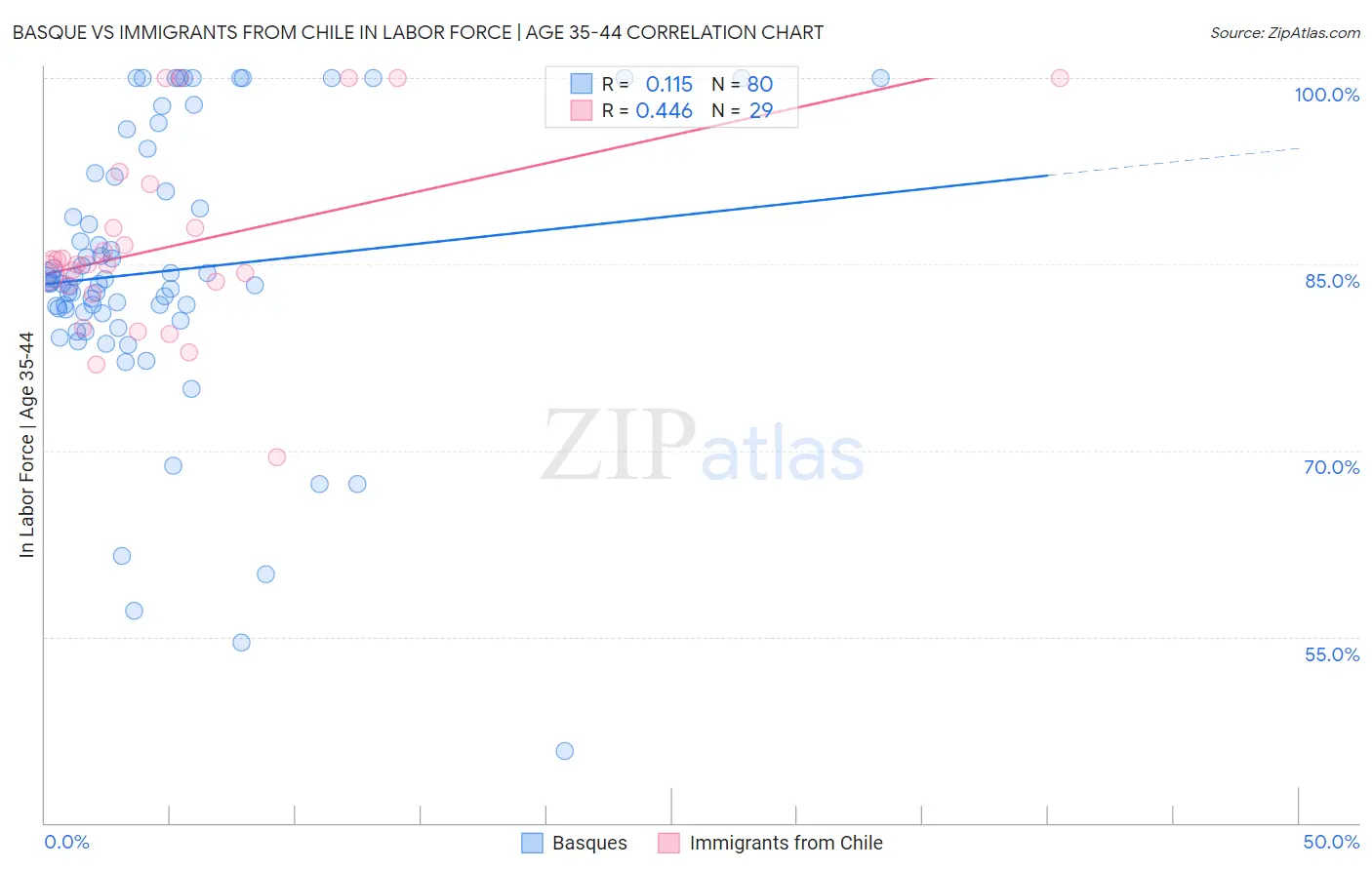 Basque vs Immigrants from Chile In Labor Force | Age 35-44