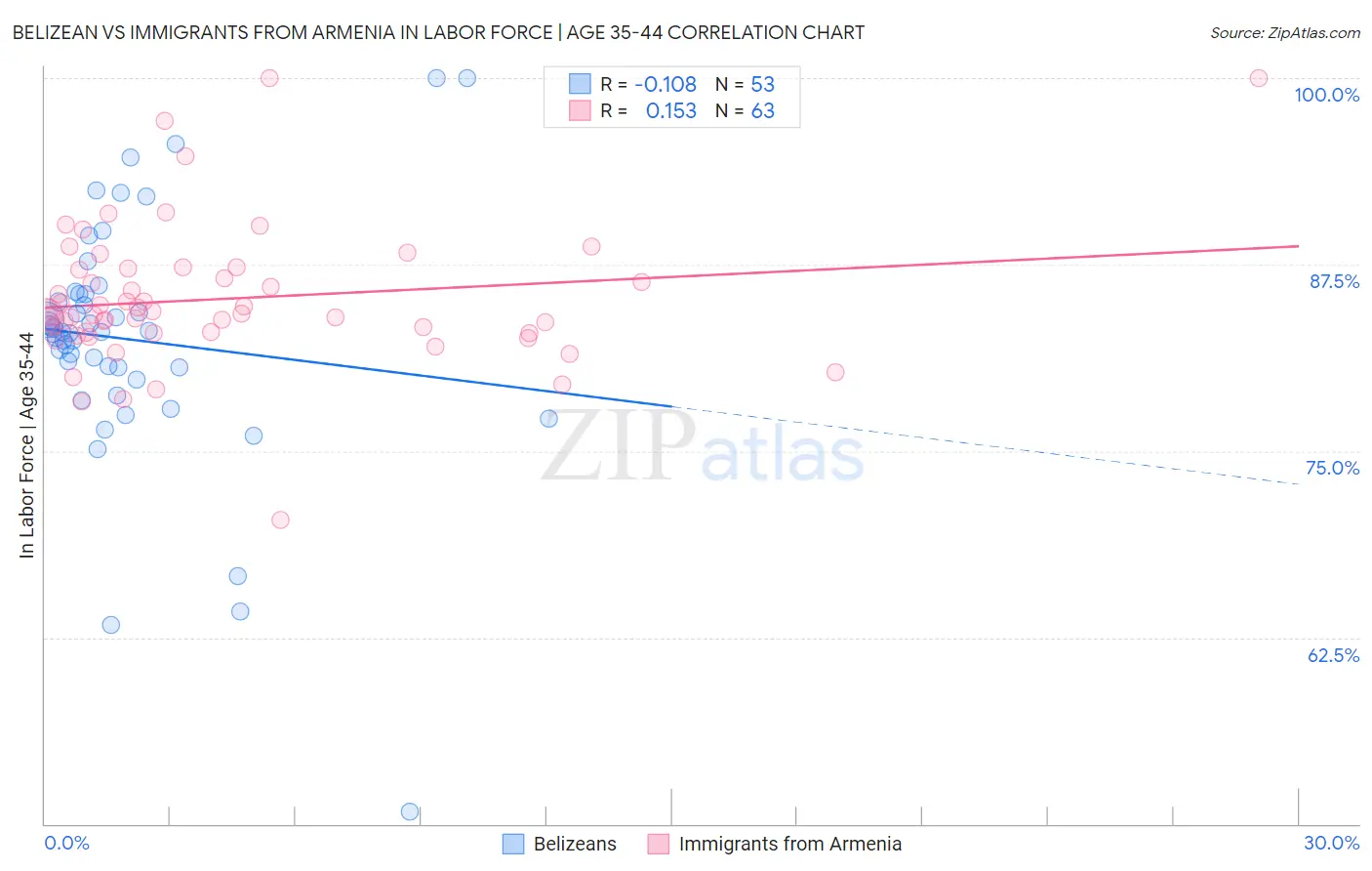 Belizean vs Immigrants from Armenia In Labor Force | Age 35-44