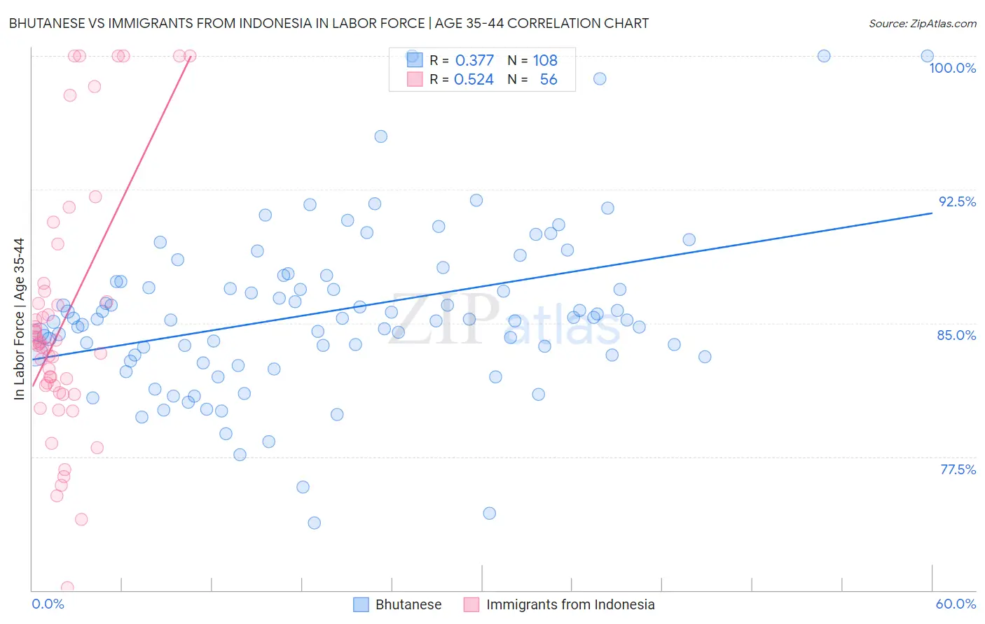 Bhutanese vs Immigrants from Indonesia In Labor Force | Age 35-44