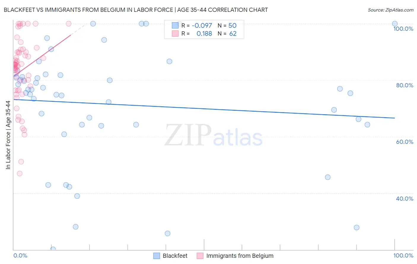 Blackfeet vs Immigrants from Belgium In Labor Force | Age 35-44