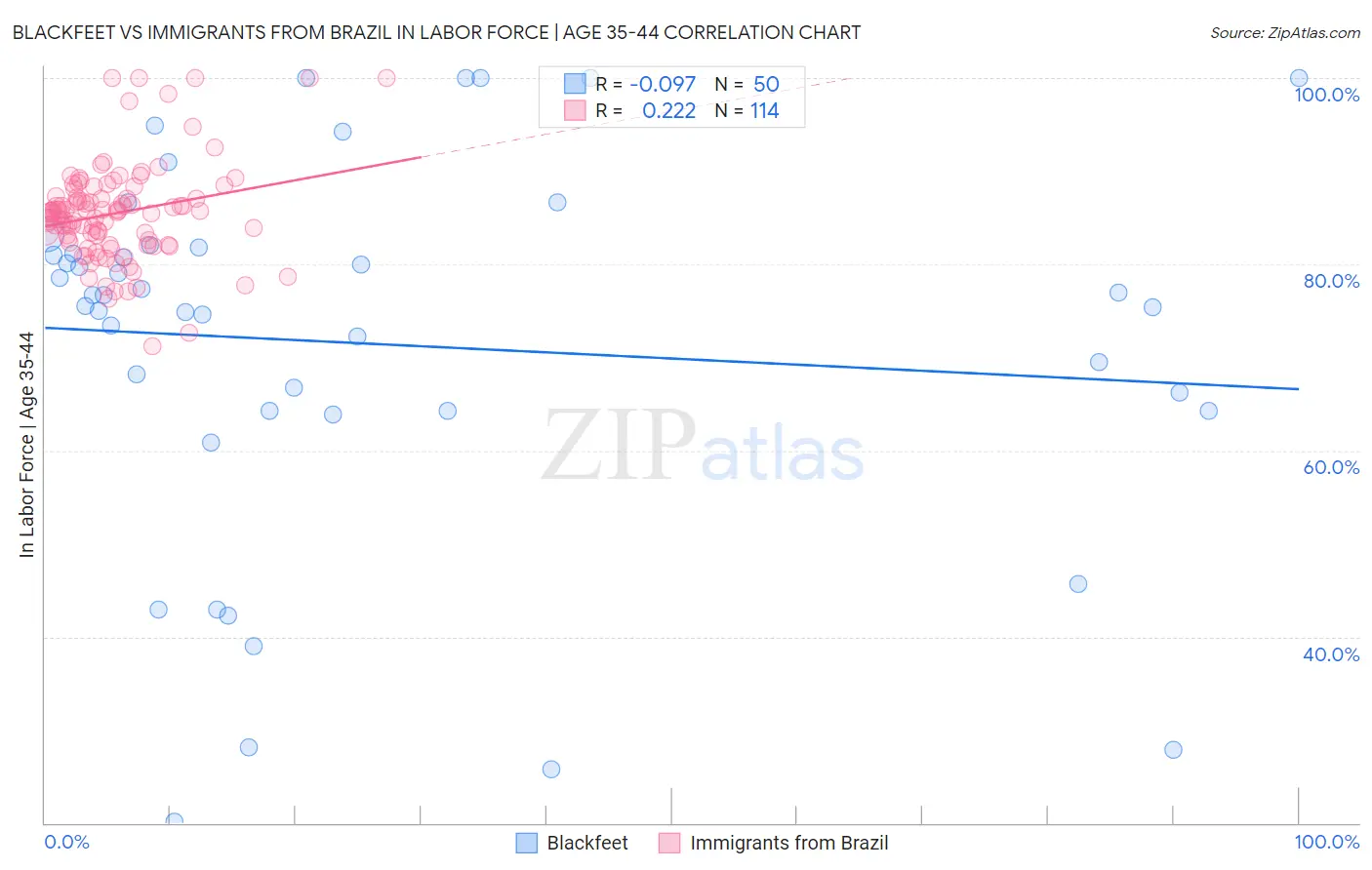 Blackfeet vs Immigrants from Brazil In Labor Force | Age 35-44