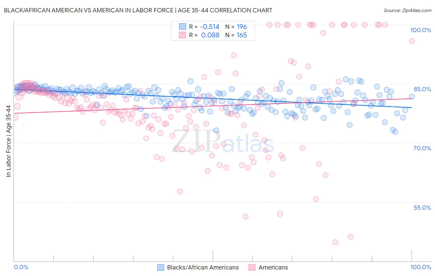 Black/African American vs American In Labor Force | Age 35-44