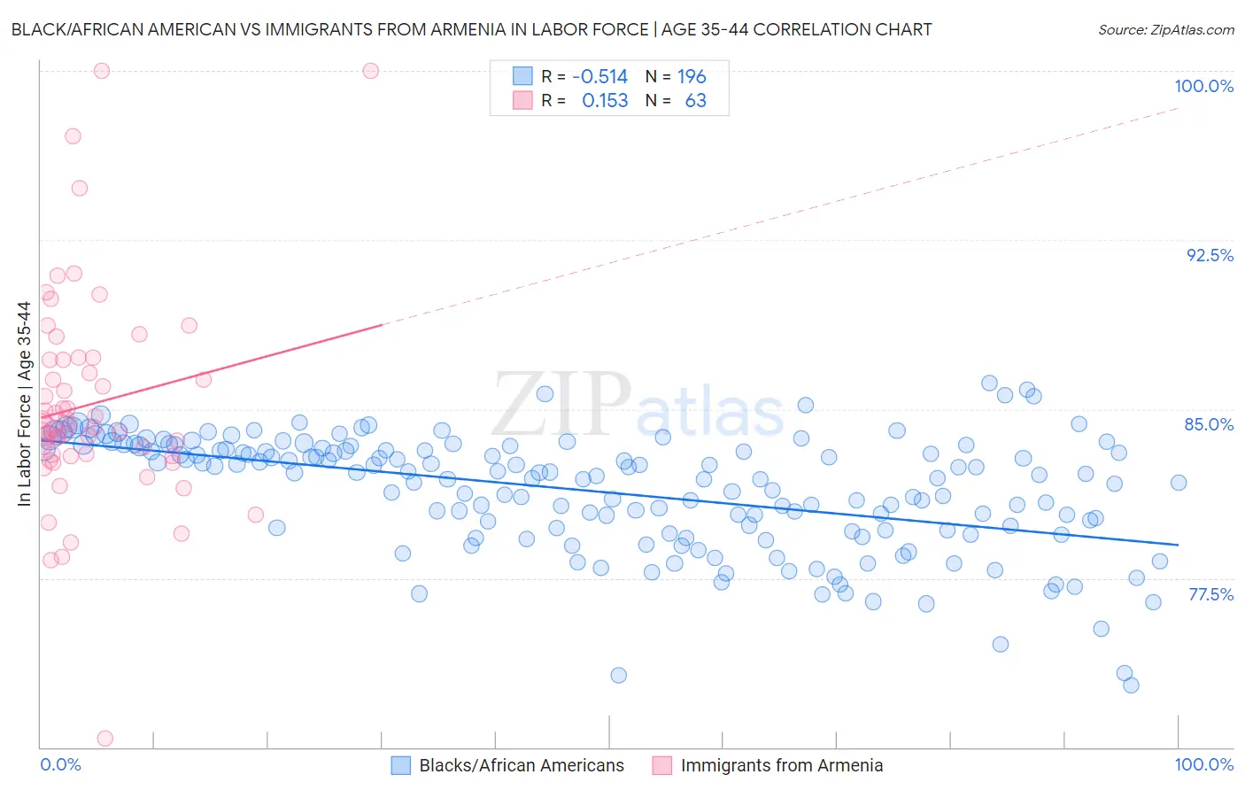 Black/African American vs Immigrants from Armenia In Labor Force | Age 35-44