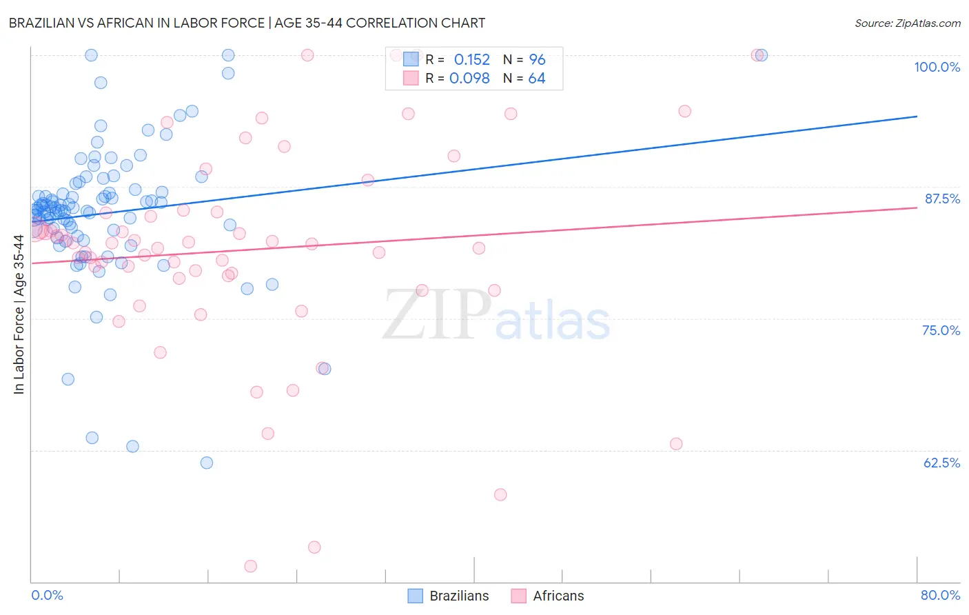 Brazilian vs African In Labor Force | Age 35-44