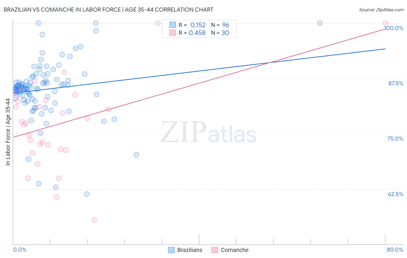 Brazilian vs Comanche In Labor Force | Age 35-44