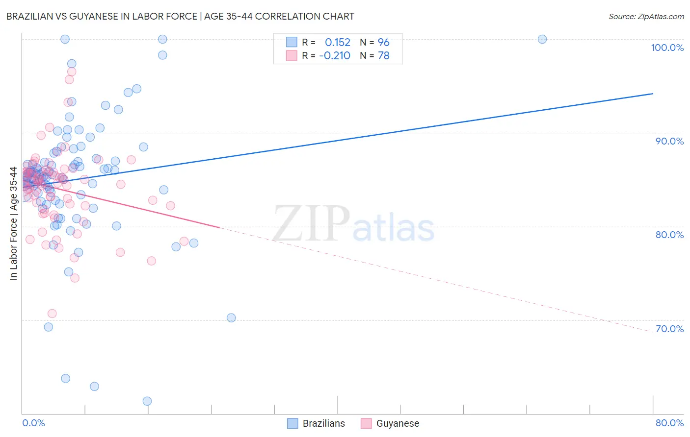 Brazilian vs Guyanese In Labor Force | Age 35-44