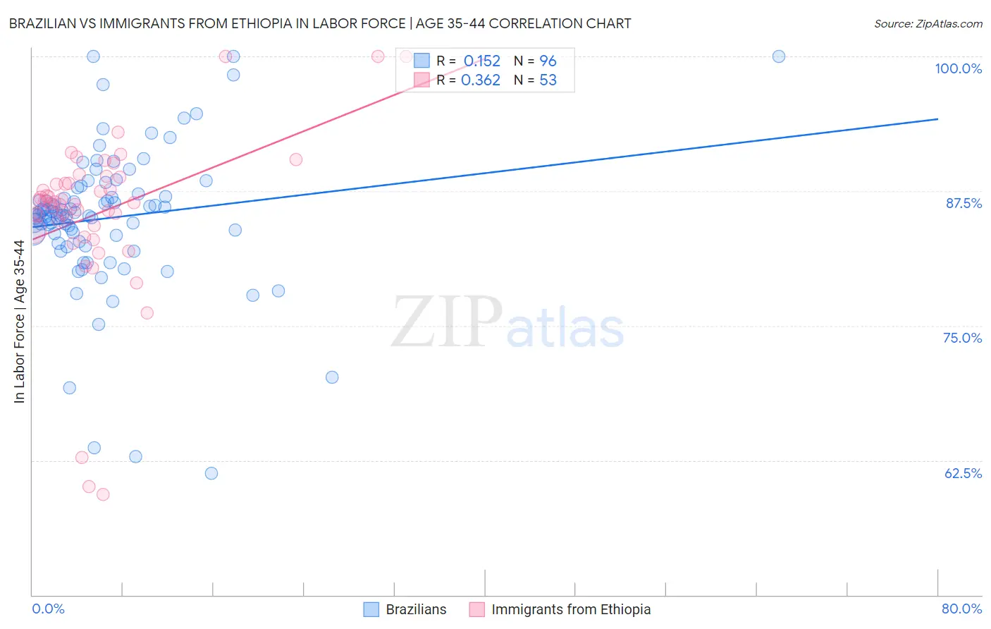 Brazilian vs Immigrants from Ethiopia In Labor Force | Age 35-44