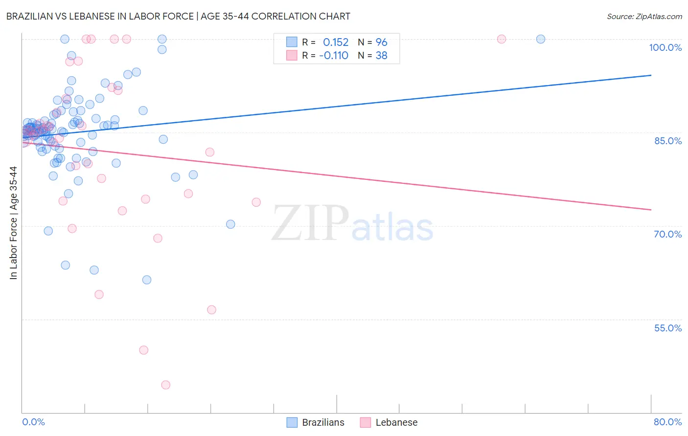 Brazilian vs Lebanese In Labor Force | Age 35-44