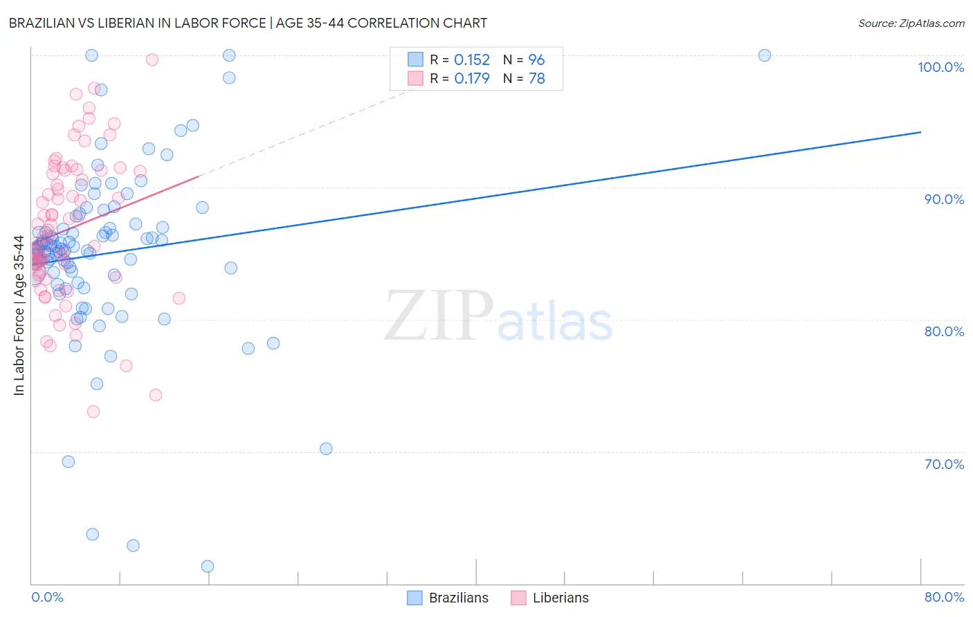 Brazilian vs Liberian In Labor Force | Age 35-44