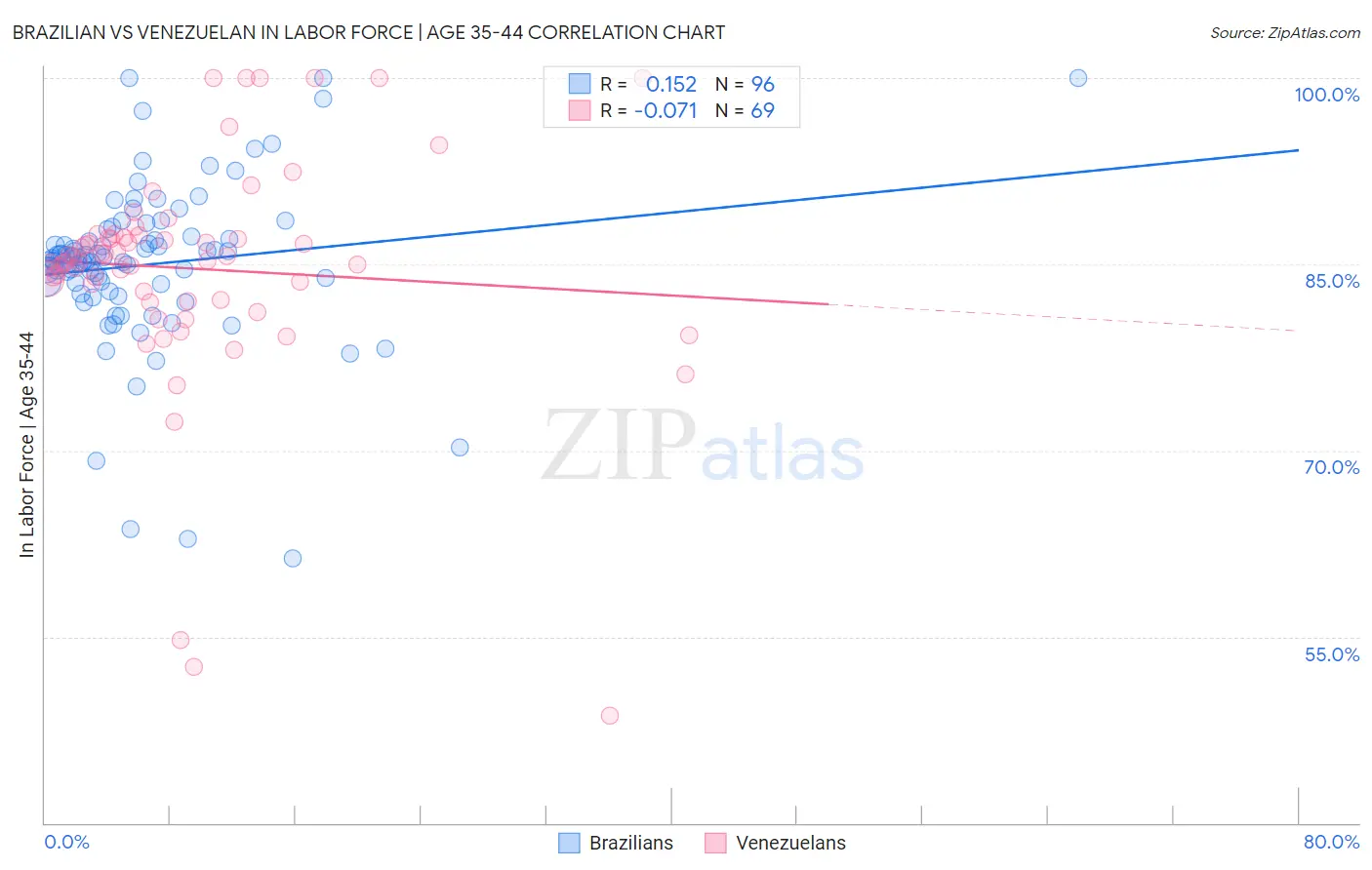 Brazilian vs Venezuelan In Labor Force | Age 35-44