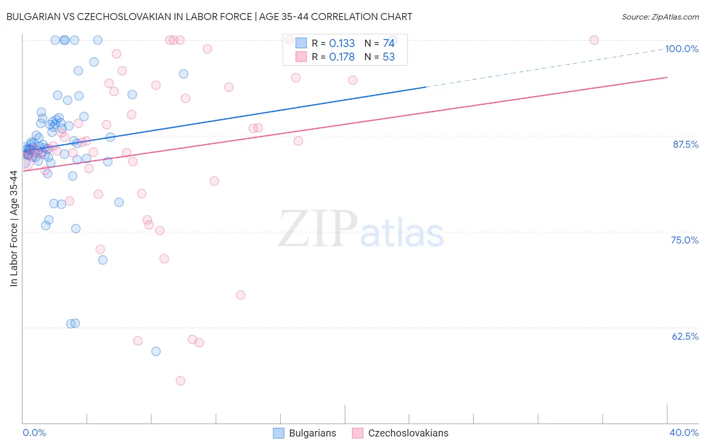 Bulgarian vs Czechoslovakian In Labor Force | Age 35-44