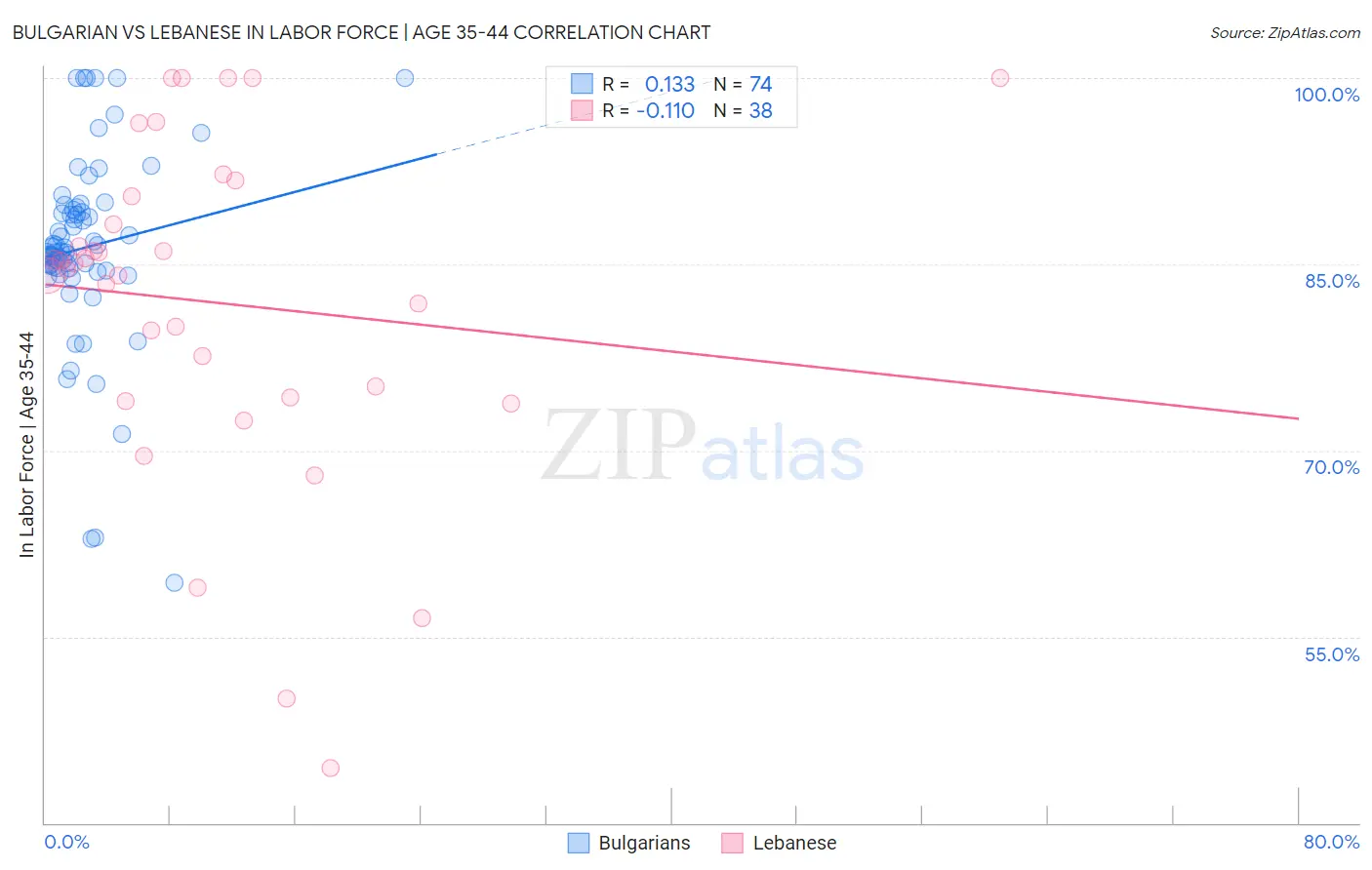 Bulgarian vs Lebanese In Labor Force | Age 35-44