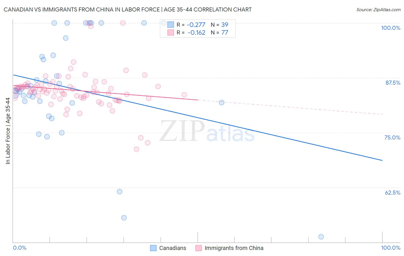 Canadian vs Immigrants from China In Labor Force | Age 35-44