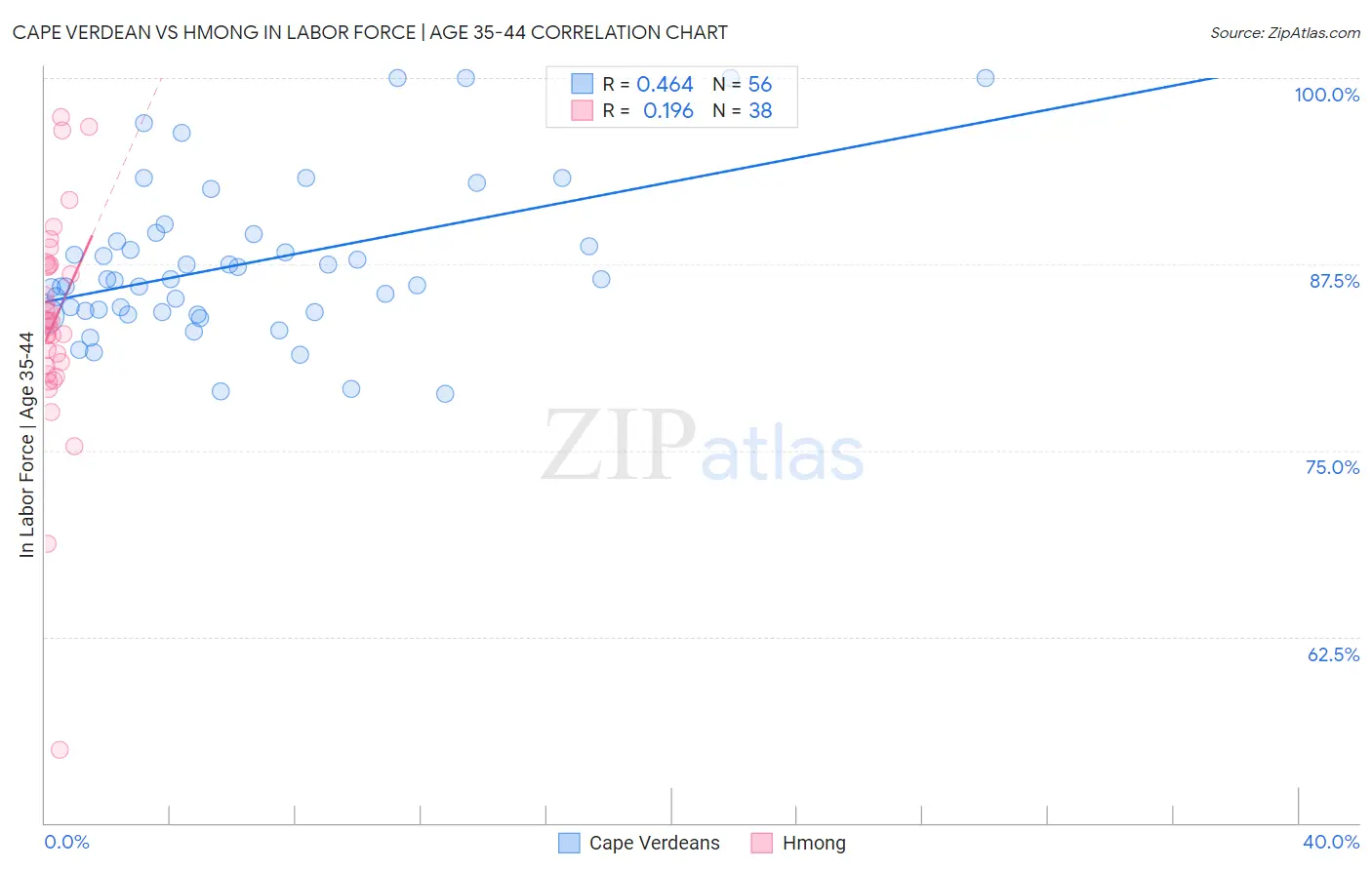 Cape Verdean vs Hmong In Labor Force | Age 35-44