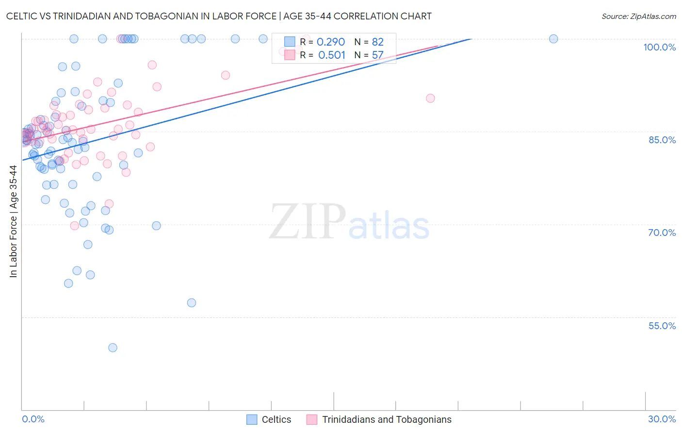 Celtic vs Trinidadian and Tobagonian In Labor Force | Age 35-44