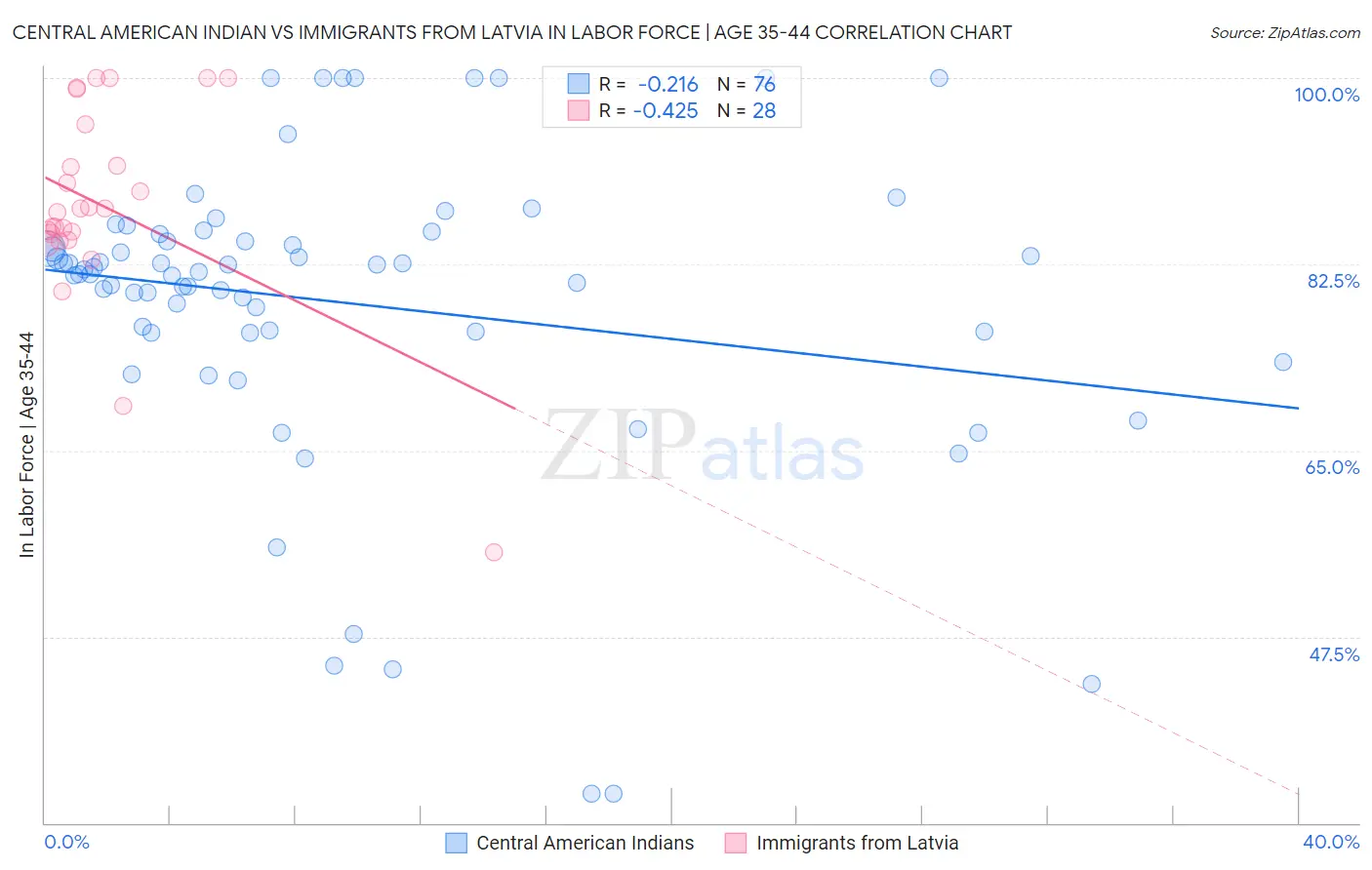 Central American Indian vs Immigrants from Latvia In Labor Force | Age 35-44