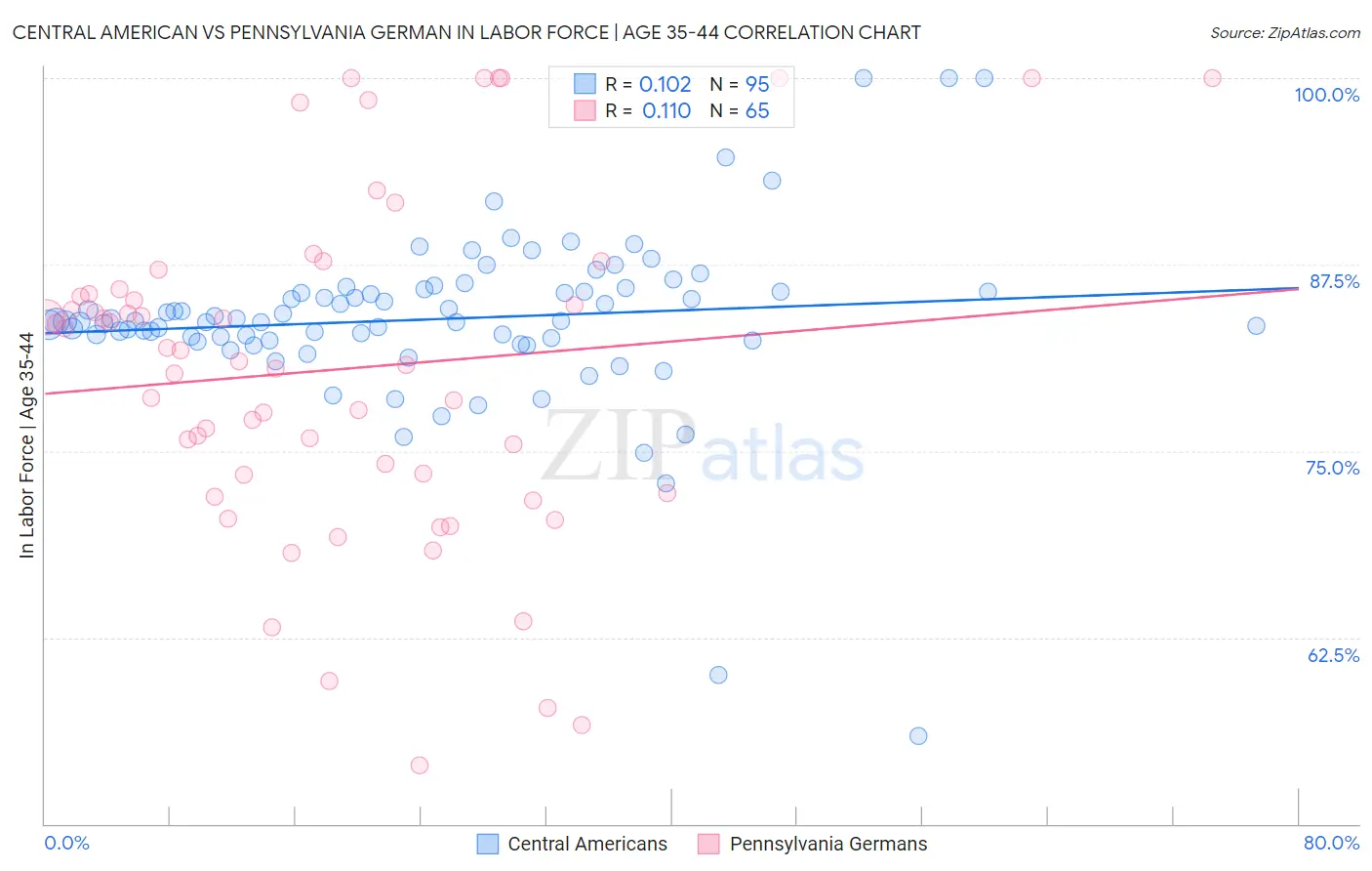 Central American vs Pennsylvania German In Labor Force | Age 35-44