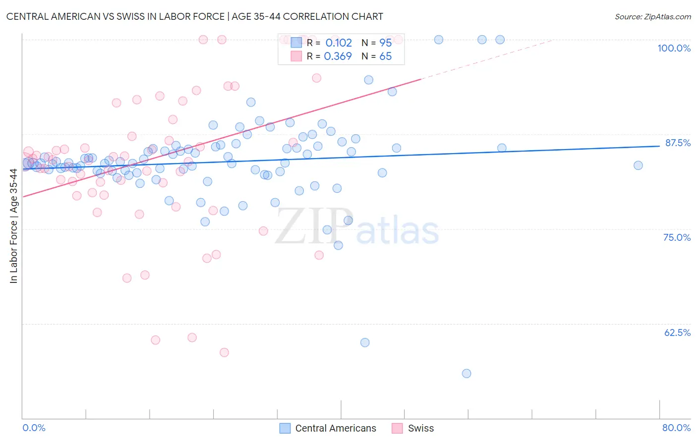 Central American vs Swiss In Labor Force | Age 35-44