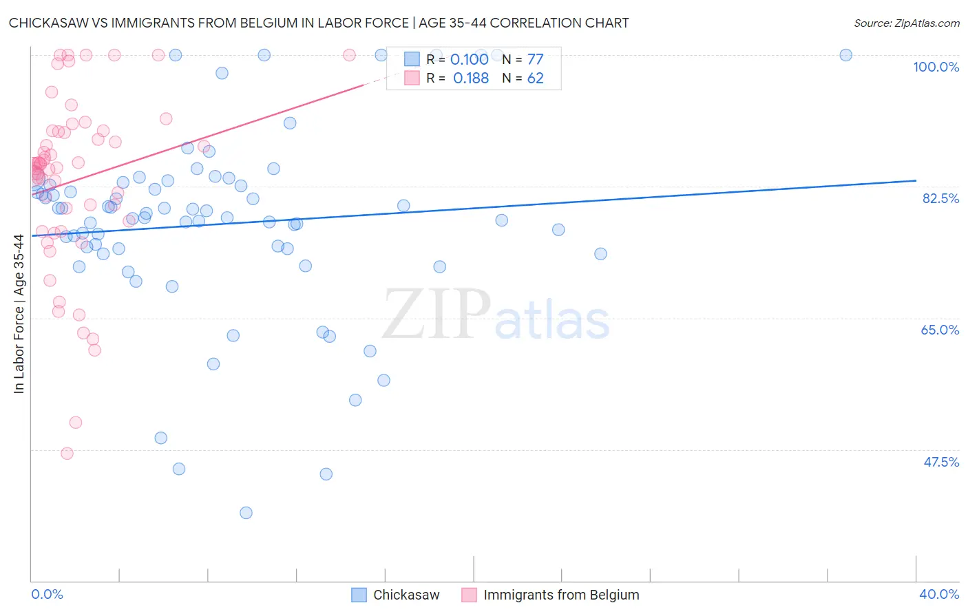 Chickasaw vs Immigrants from Belgium In Labor Force | Age 35-44