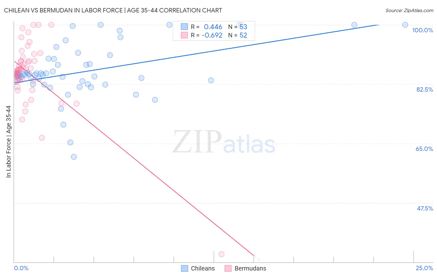 Chilean vs Bermudan In Labor Force | Age 35-44