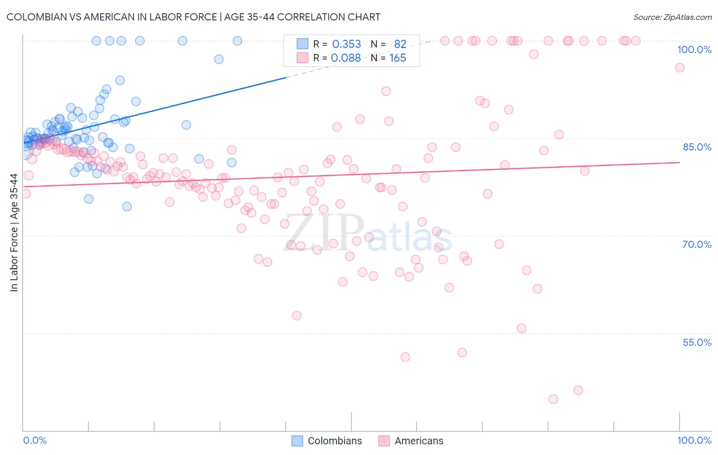 Colombian vs American In Labor Force | Age 35-44