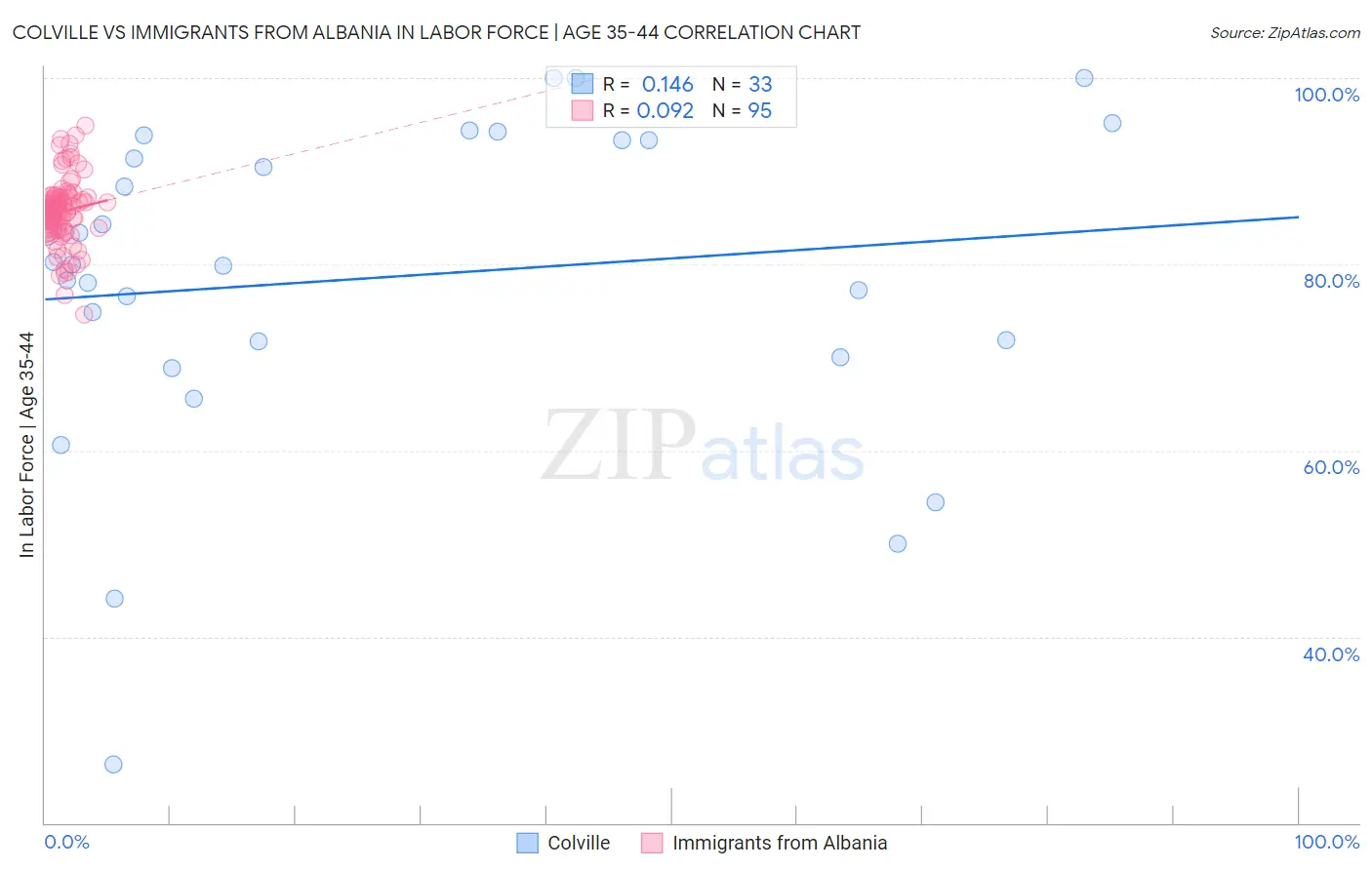 Colville vs Immigrants from Albania In Labor Force | Age 35-44