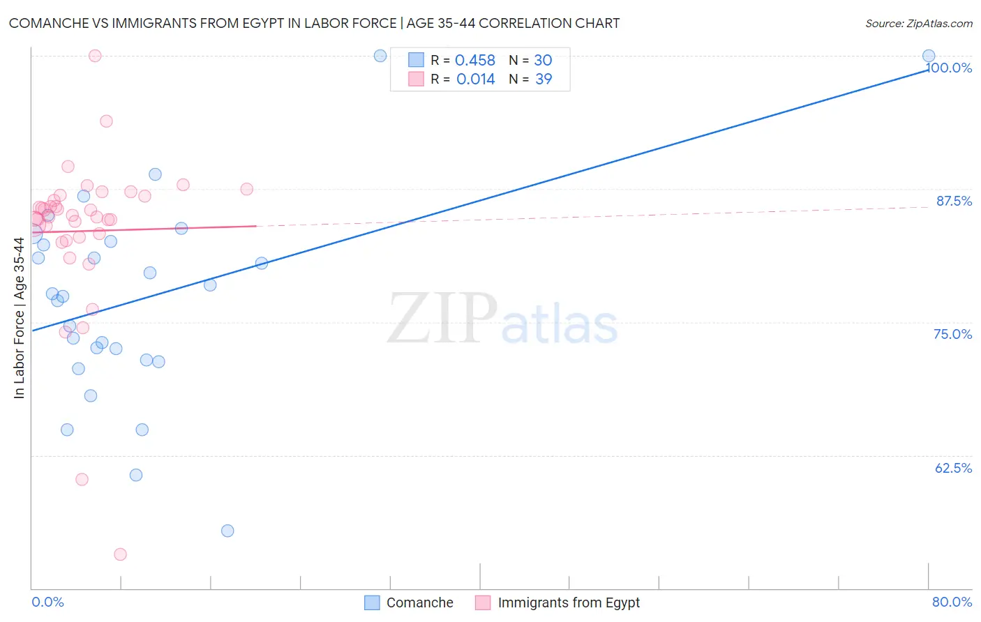 Comanche vs Immigrants from Egypt In Labor Force | Age 35-44