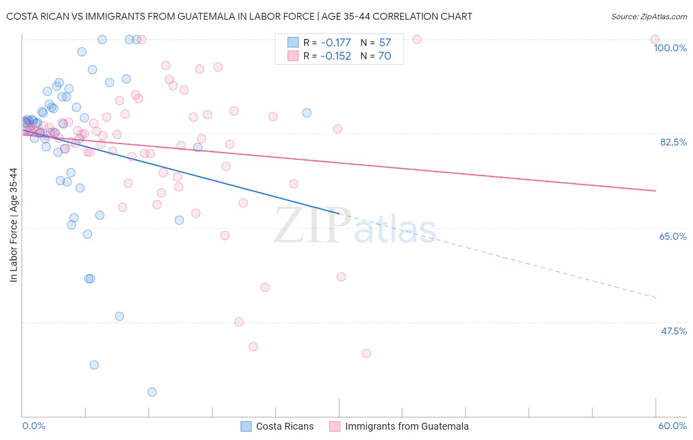 Costa Rican vs Immigrants from Guatemala In Labor Force | Age 35-44